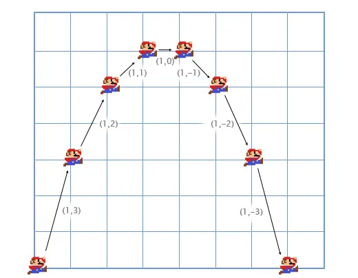 Marionun tullanma trayektoriyası (Mənbə: ParadigmMath)